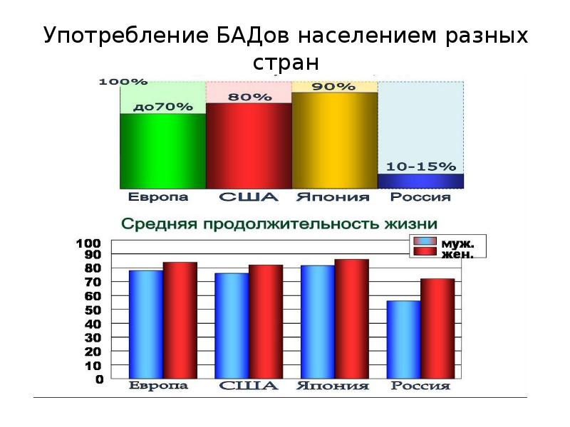 Употребление БАДов населением разных стран